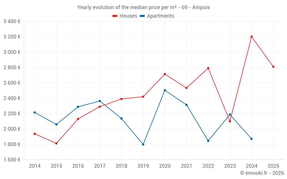 Yearly evolution of the median price per m² - 69 - Ampuis