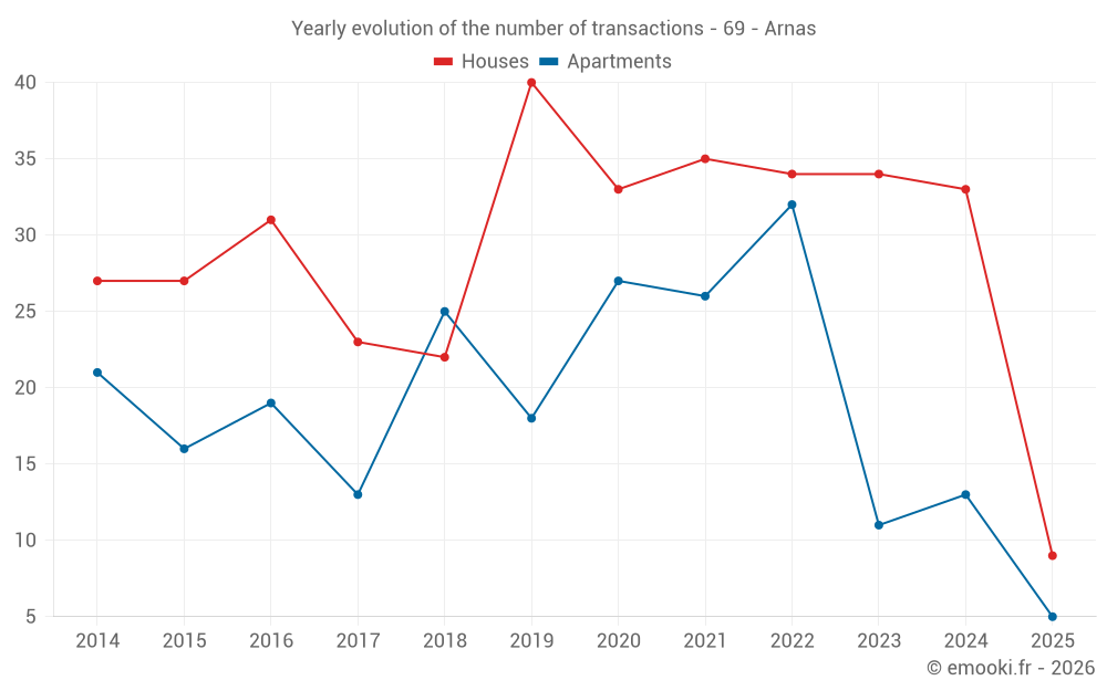 Yearly evolution of the number of transactions - 69 - Arnas