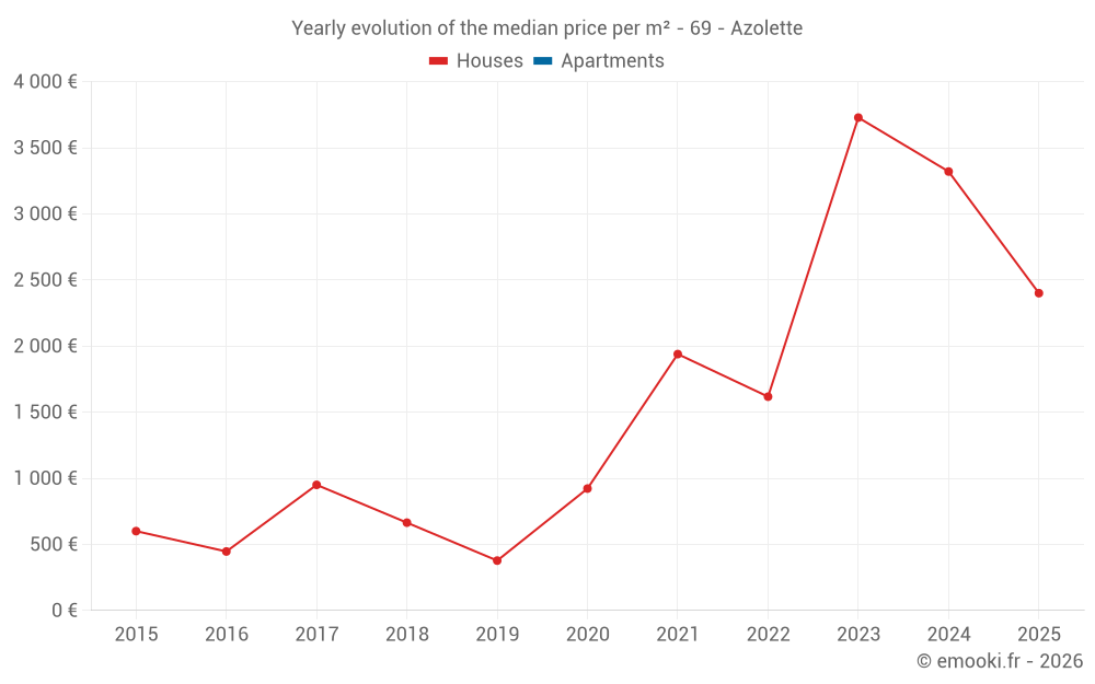 Yearly evolution of the median price per m² - 69 - Azolette