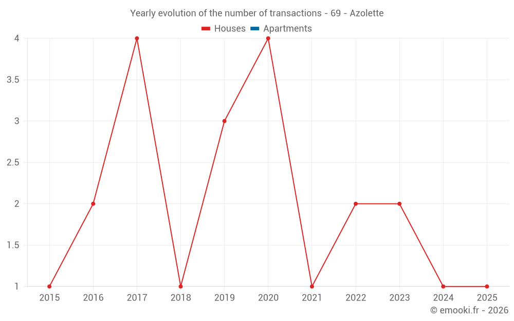 Yearly evolution of the number of transactions - 69 - Azolette