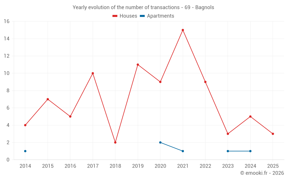 Yearly evolution of the number of transactions - 69 - Bagnols