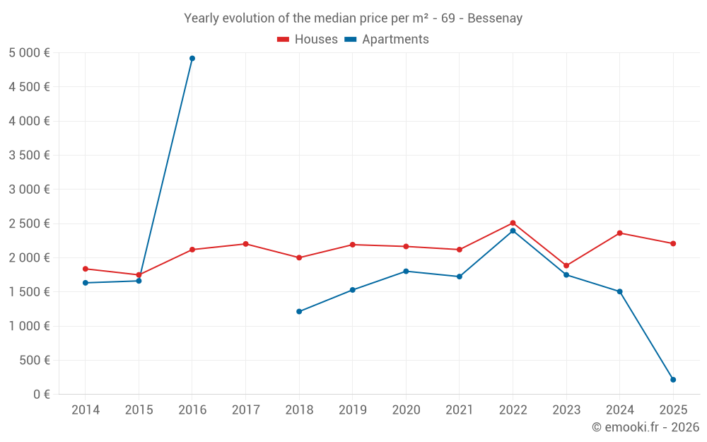 Yearly evolution of the median price per m² - 69 - Bessenay