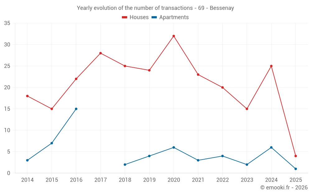 Yearly evolution of the number of transactions - 69 - Bessenay