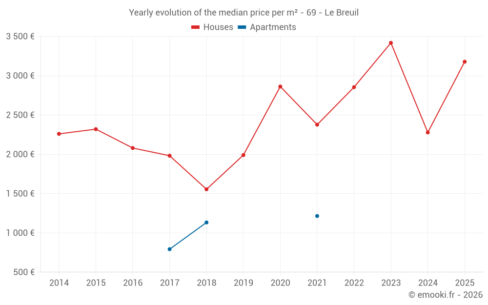 Yearly evolution of the median price per m² - 69 - Le Breuil