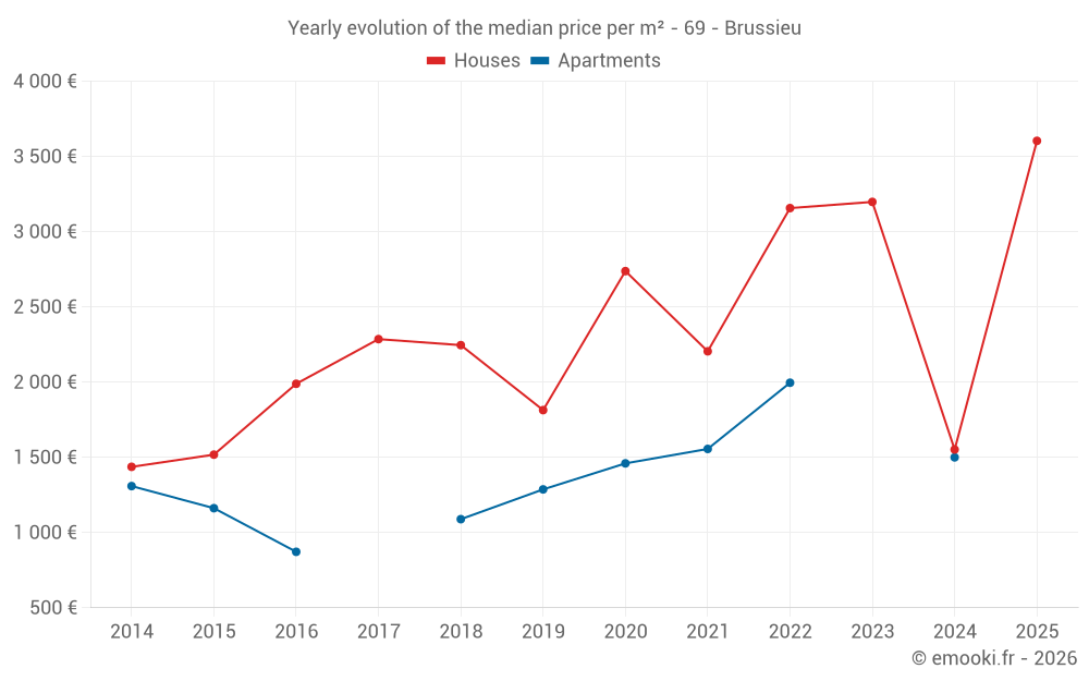 Yearly evolution of the median price per m² - 69 - Brussieu