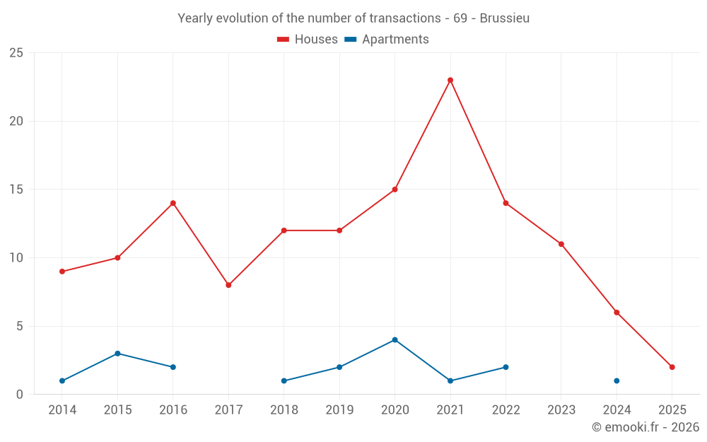 Yearly evolution of the number of transactions - 69 - Brussieu
