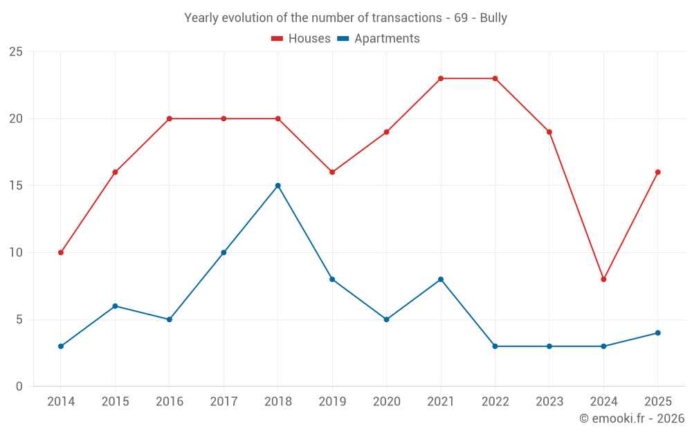 Yearly evolution of the number of transactions - 69 - Bully