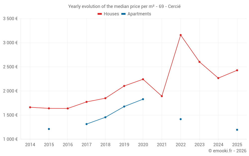 Yearly evolution of the median price per m² - 69 - Cercié