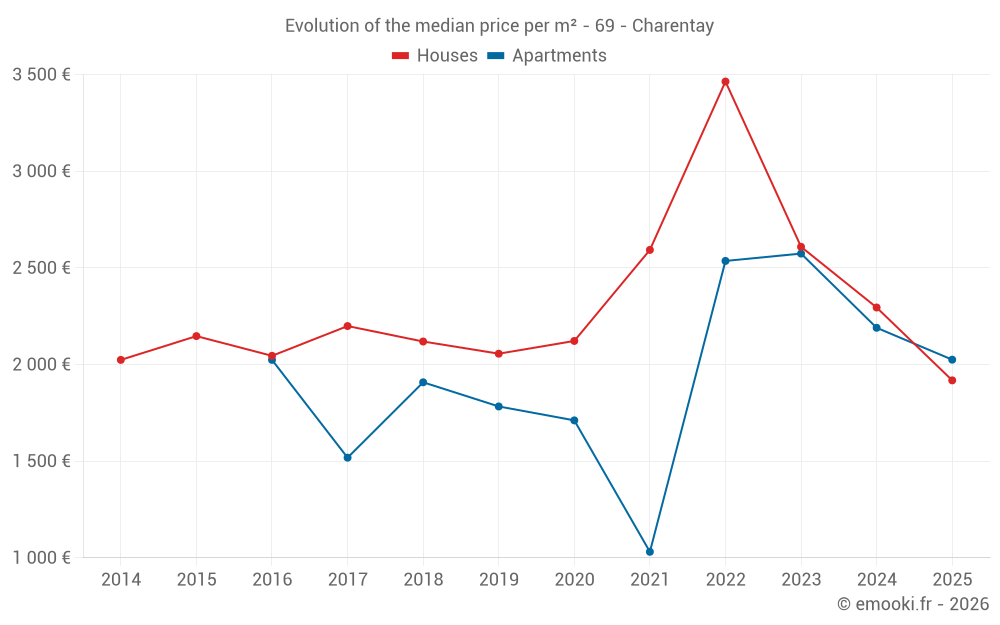 Evolution of the median price per m² - 69 - Charentay