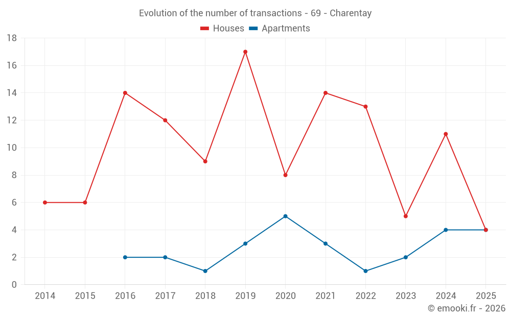 Evolution of the number of transactions - 69 - Charentay