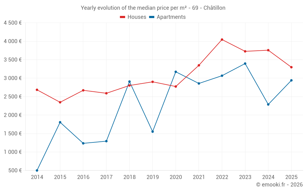 Yearly evolution of the median price per m² - 69 - Châtillon