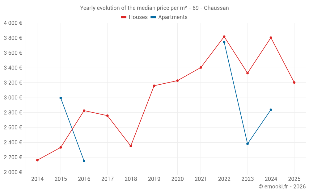 Yearly evolution of the median price per m² - 69 - Chaussan
