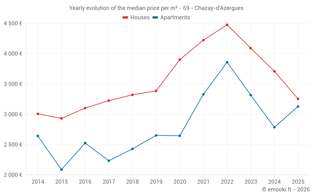 Yearly evolution of the median price per m² - 69 - Chazay-d'Azergues