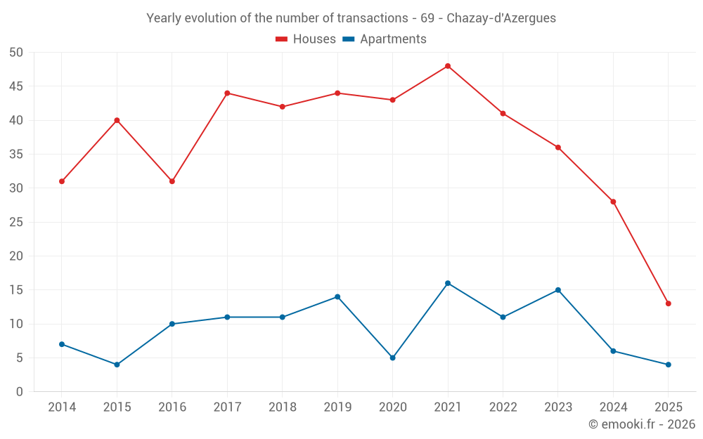 Yearly evolution of the number of transactions - 69 - Chazay-d'Azergues