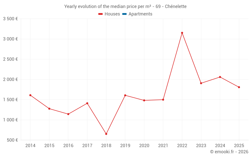 Yearly evolution of the median price per m² - 69 - Chénelette