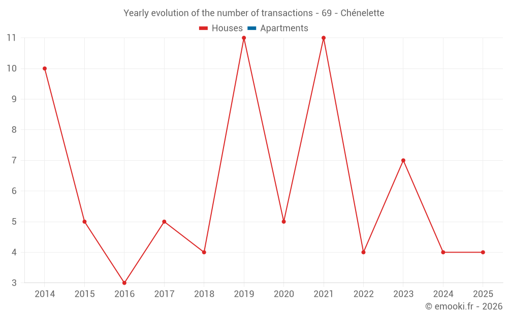 Yearly evolution of the number of transactions - 69 - Chénelette