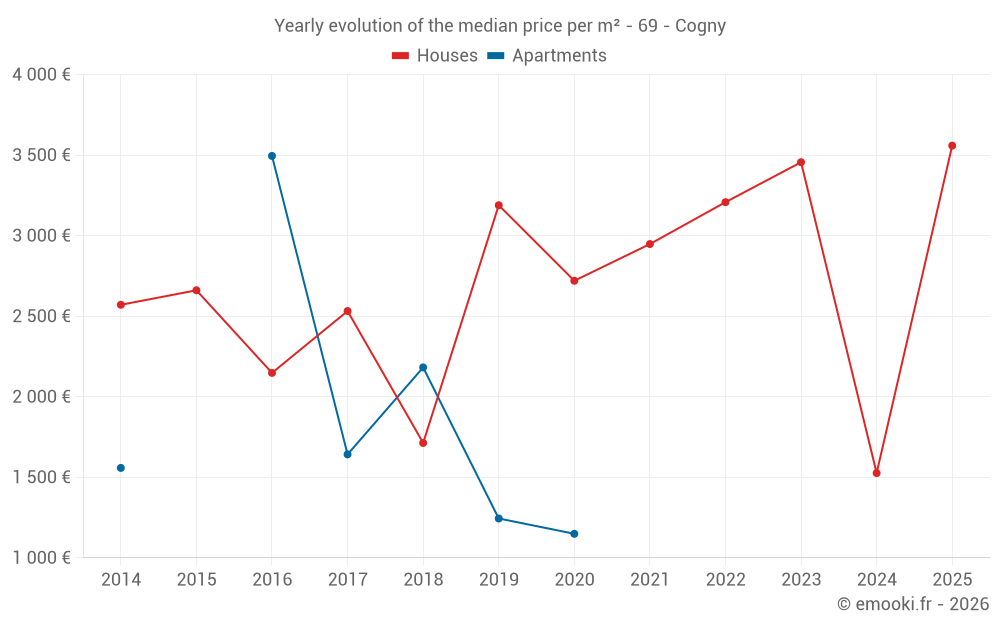 Yearly evolution of the median price per m² - 69 - Cogny