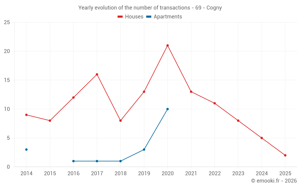 Yearly evolution of the number of transactions - 69 - Cogny