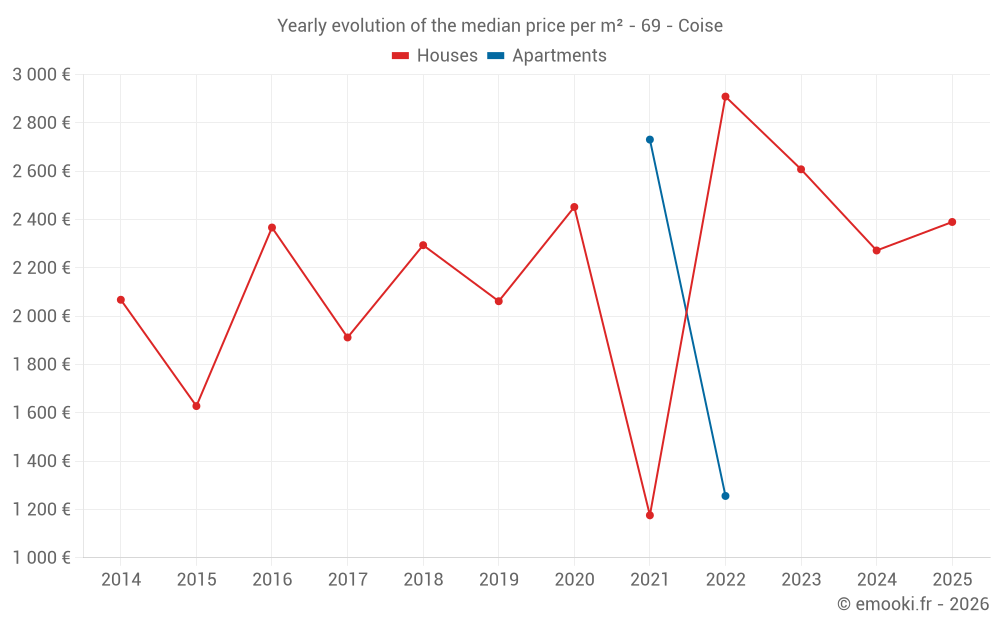 Yearly evolution of the median price per m² - 69 - Coise