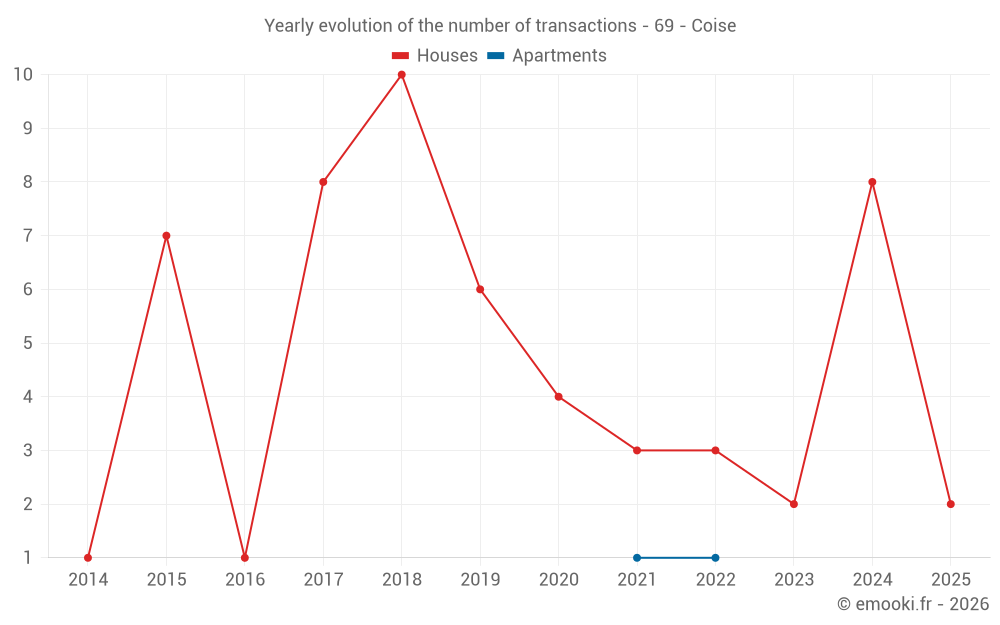 Yearly evolution of the number of transactions - 69 - Coise