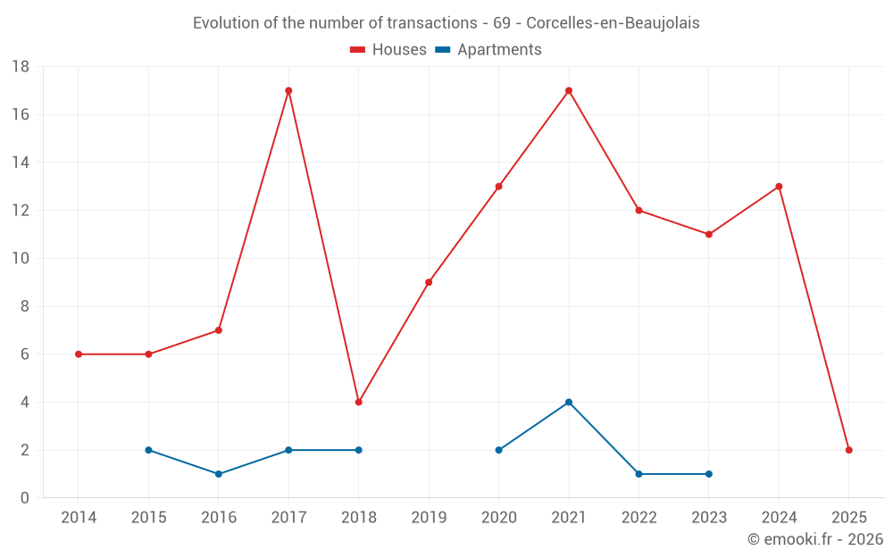 Evolution of the number of transactions - 69 - Corcelles-en-Beaujolais
