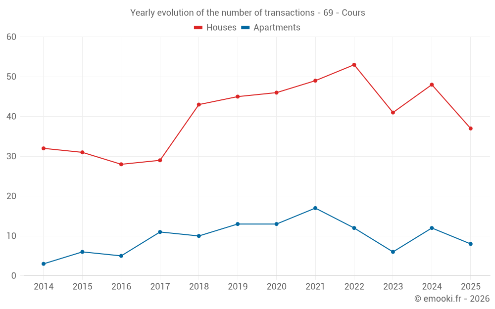 Yearly evolution of the number of transactions - 69 - Cours