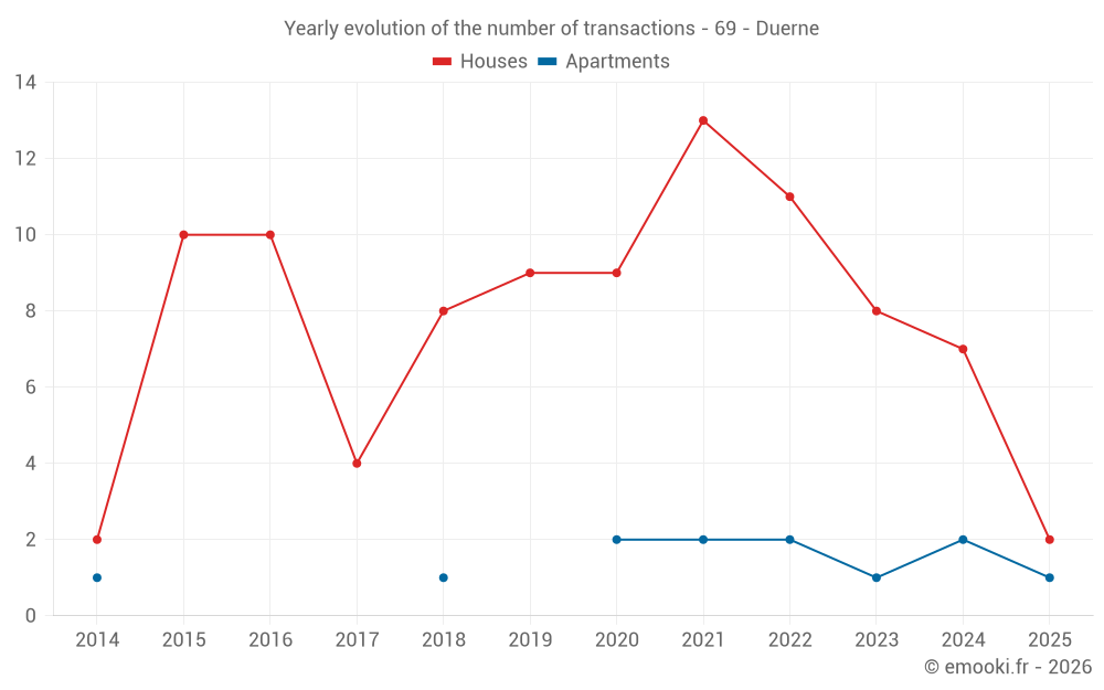 Yearly evolution of the number of transactions - 69 - Duerne