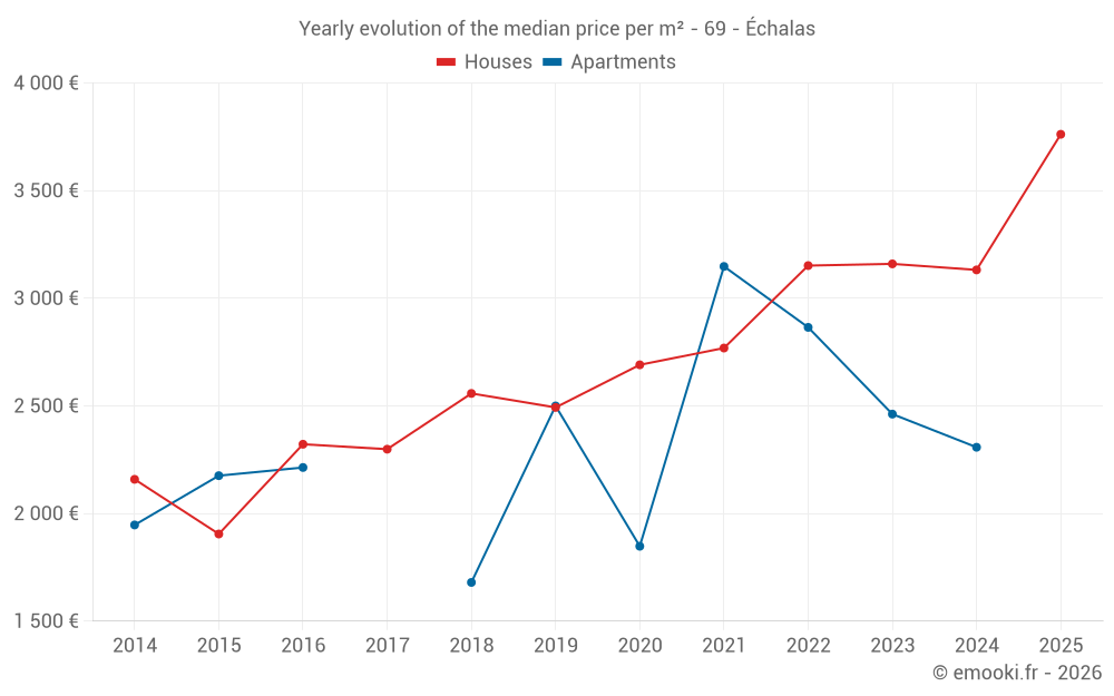 Yearly evolution of the median price per m² - 69 - Échalas