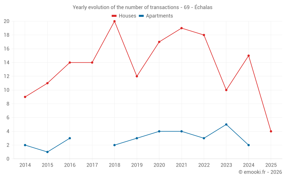 Yearly evolution of the number of transactions - 69 - Échalas