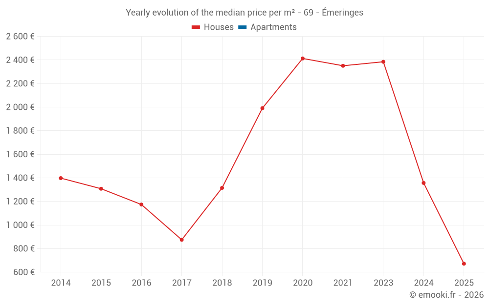 Yearly evolution of the median price per m² - 69 - Émeringes