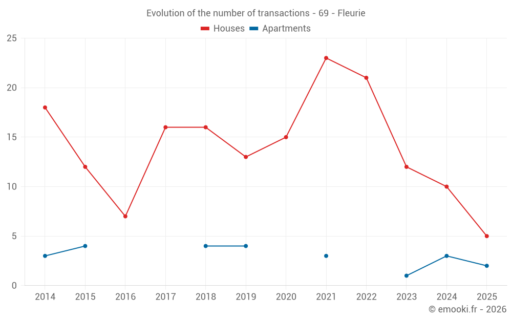 Evolution of the number of transactions - 69 - Fleurie