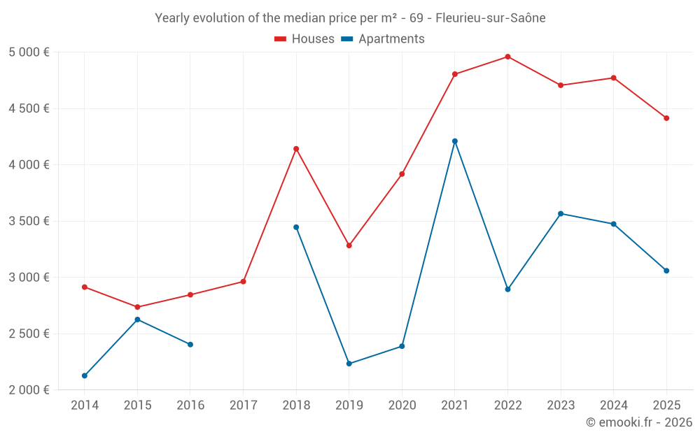 Yearly evolution of the median price per m² - 69 - Fleurieu-sur-Saône