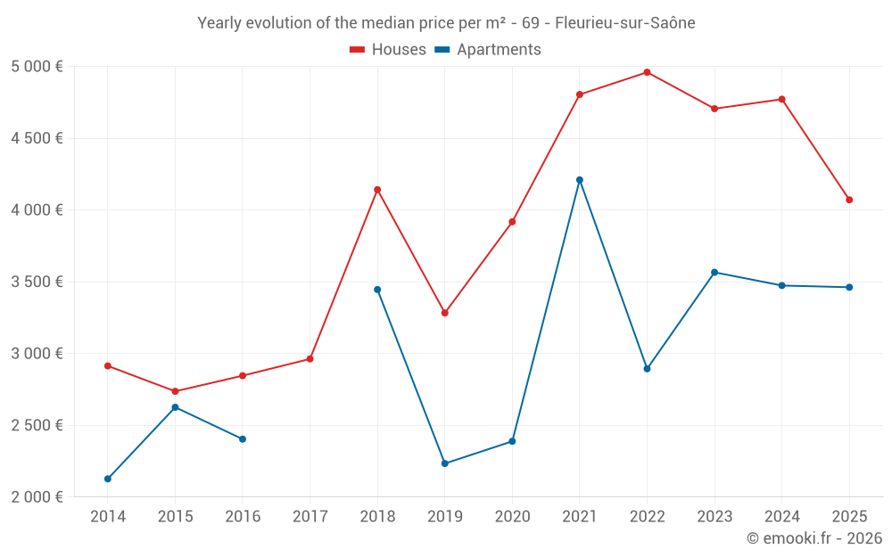Yearly evolution of the median price per m² - 69 - Fleurieu-sur-Saône