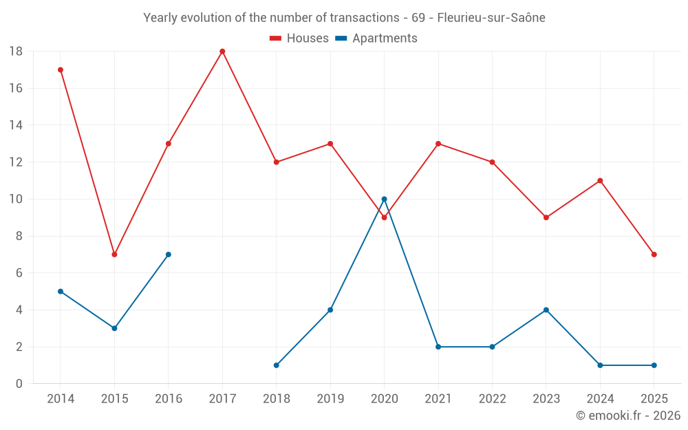 Yearly evolution of the number of transactions - 69 - Fleurieu-sur-Saône