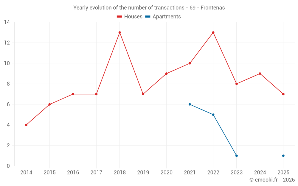 Yearly evolution of the number of transactions - 69 - Frontenas