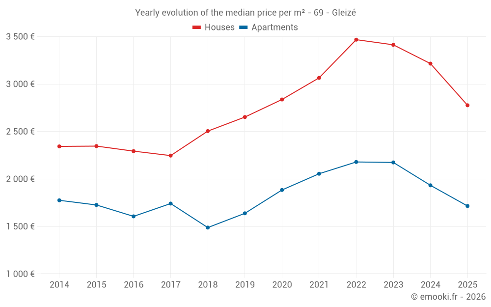 Yearly evolution of the median price per m² - 69 - Gleizé