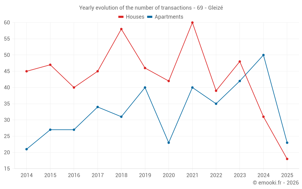 Yearly evolution of the number of transactions - 69 - Gleizé