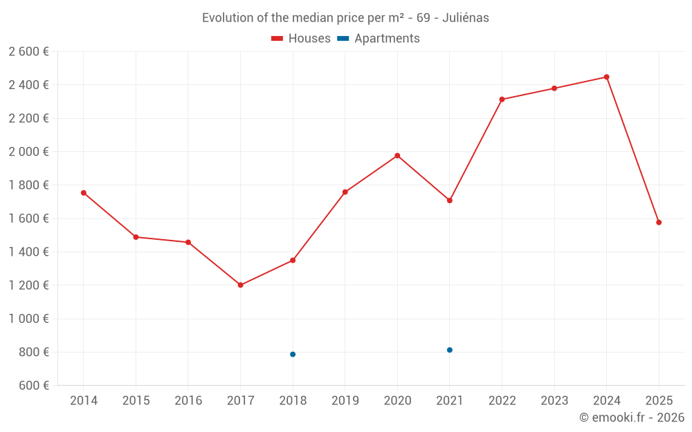 Evolution of the median price per m² - 69 - Juliénas
