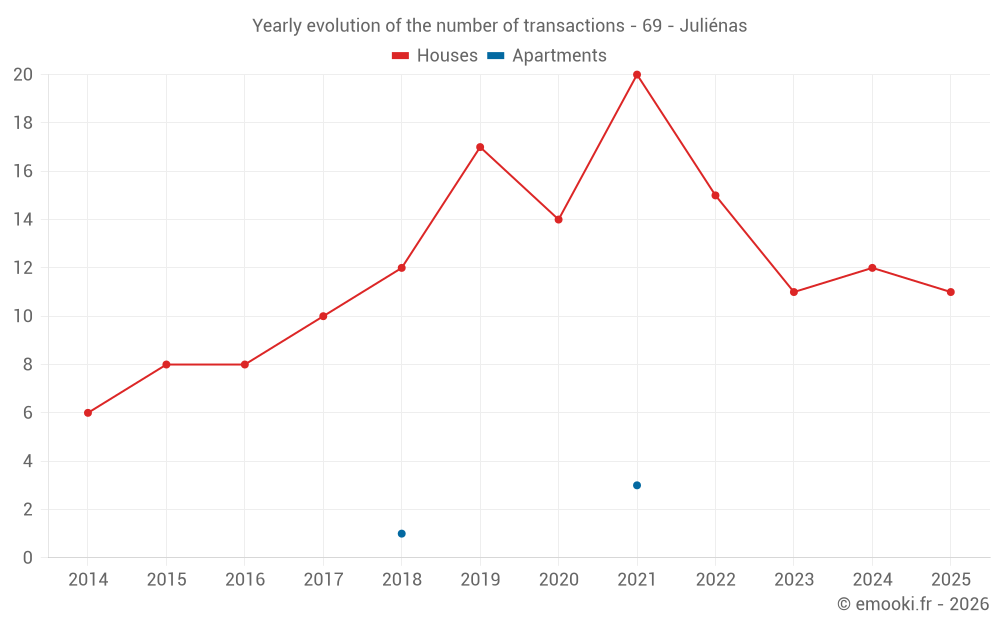 Yearly evolution of the number of transactions - 69 - Juliénas