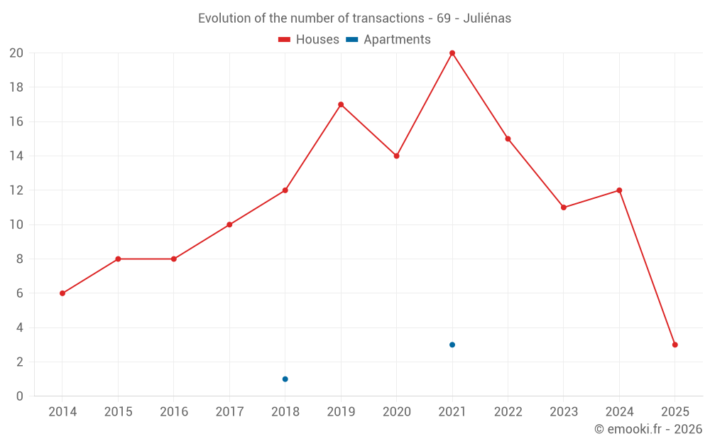 Evolution of the number of transactions - 69 - Juliénas