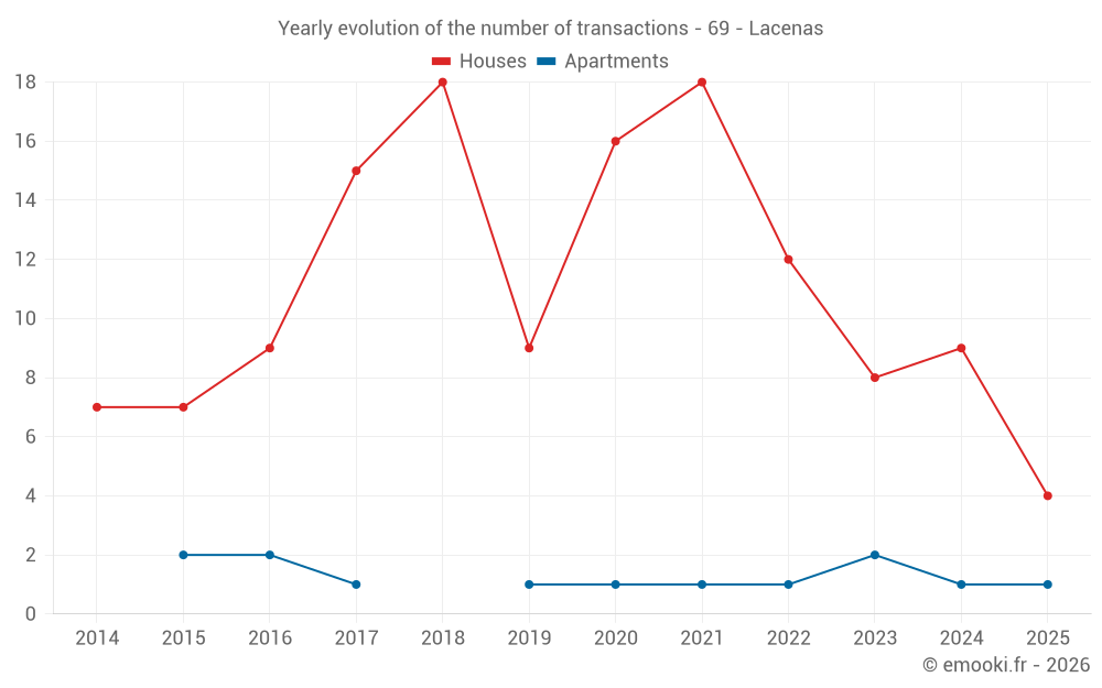Yearly evolution of the number of transactions - 69 - Lacenas