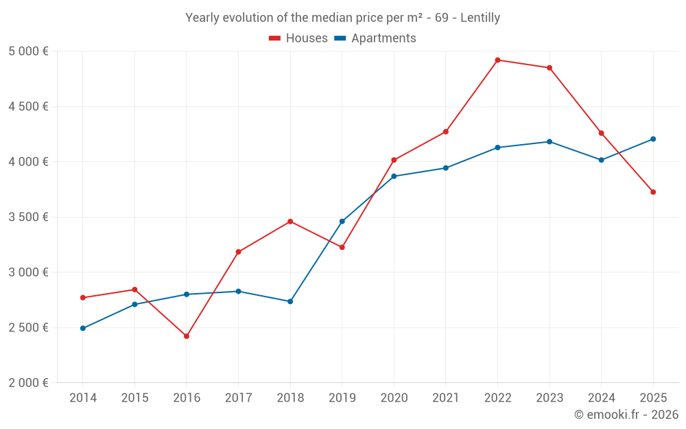Yearly evolution of the median price per m² - 69 - Lentilly