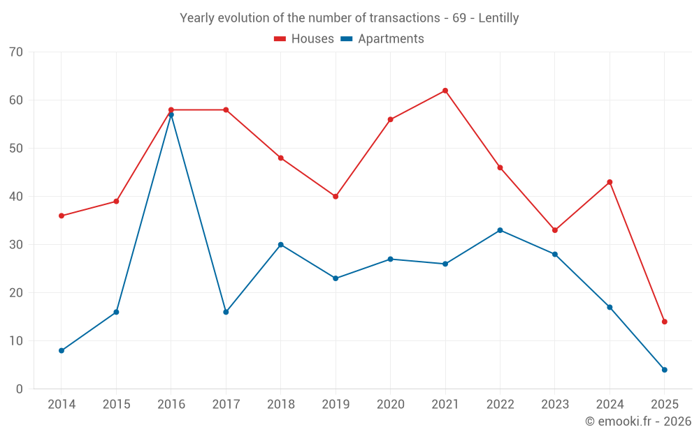 Yearly evolution of the number of transactions - 69 - Lentilly
