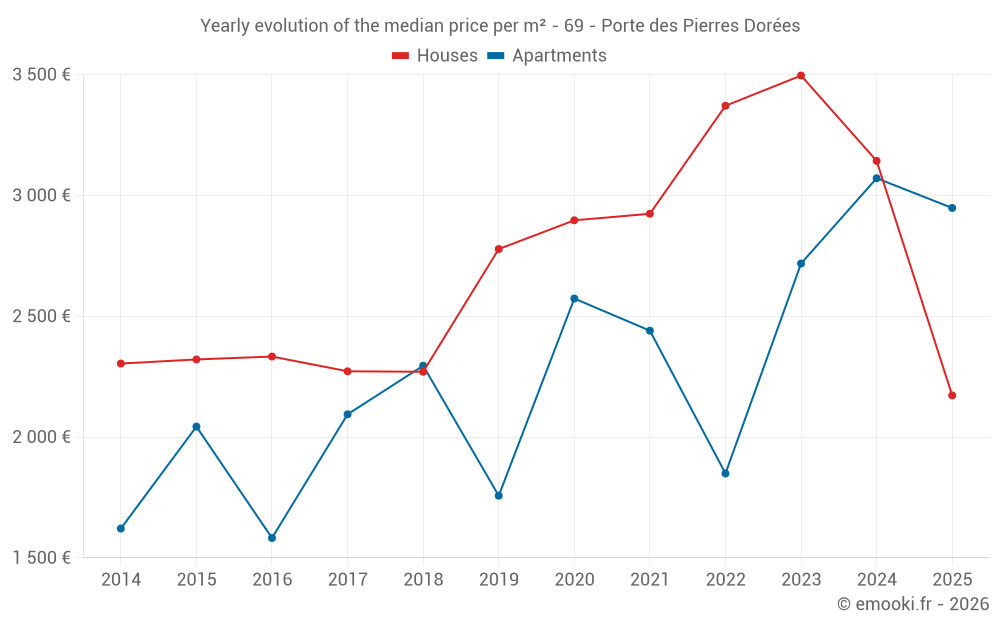 Yearly evolution of the median price per m² - 69 - Porte des Pierres Dorées