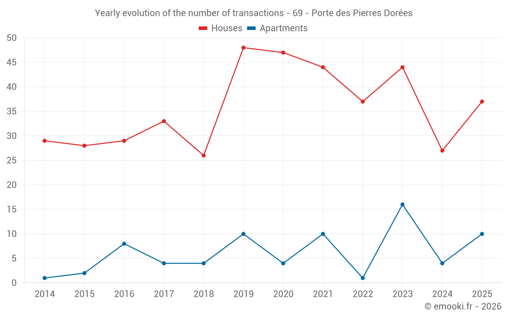 Yearly evolution of the number of transactions - 69 - Porte des Pierres Dorées