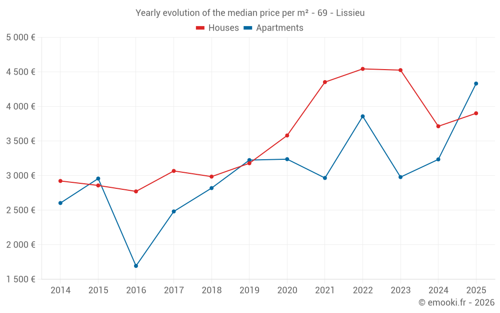 Yearly evolution of the median price per m² - 69 - Lissieu