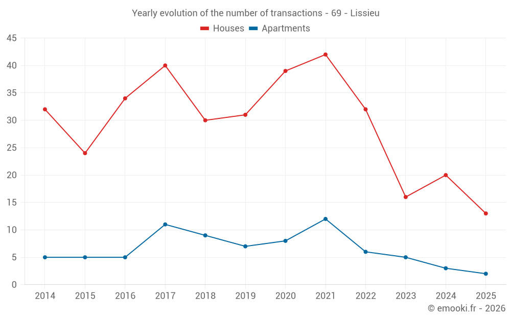 Yearly evolution of the number of transactions - 69 - Lissieu