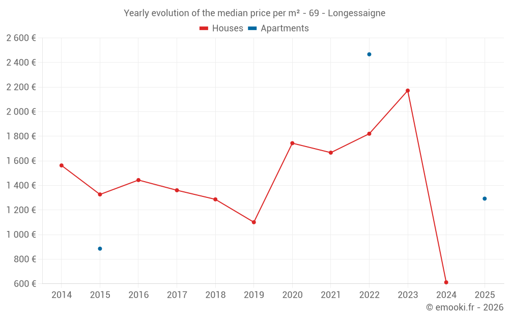 Yearly evolution of the median price per m² - 69 - Longessaigne