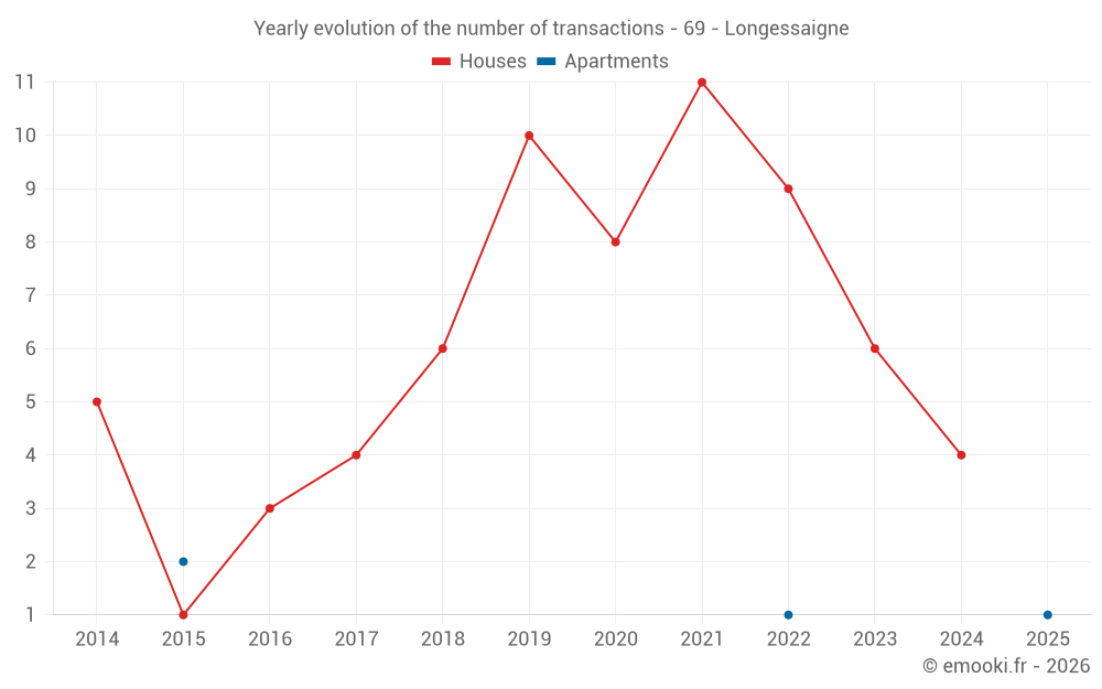 Yearly evolution of the number of transactions - 69 - Longessaigne