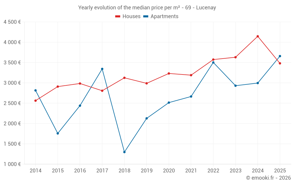 Yearly evolution of the median price per m² - 69 - Lucenay